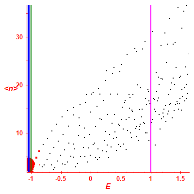 Peres lattice <N>